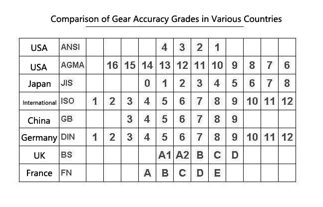 Comparison of gear accuracy grades in various countries